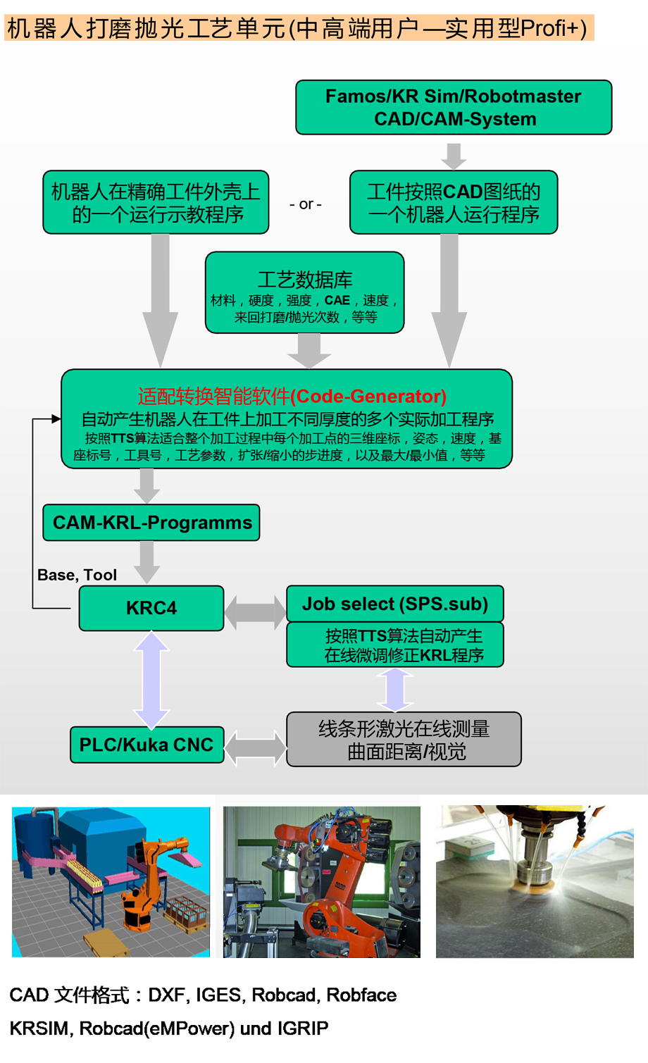 機(jī)器人打磨拋光工藝單元（中高端客戶-實(shí)用型Profi+）